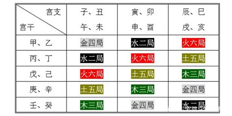 定五行局|紫微斗數基礎教學（二）——五行局掌中訣